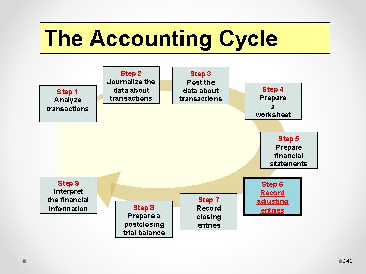 The Accounting Cycle Step 1 Analyze transactions Step 2 Journalize the data about transactions