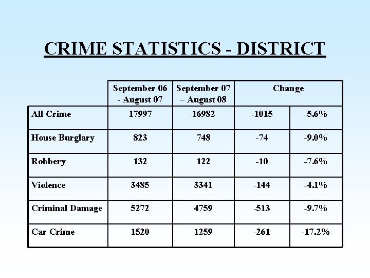 CRIME STATISTICS - DISTRICT September 06 September 07 - August 07 – August 08