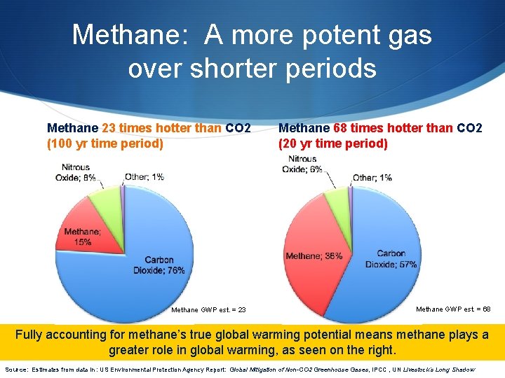 Methane: A more potent gas over shorter periods Methane 23 times hotter than CO