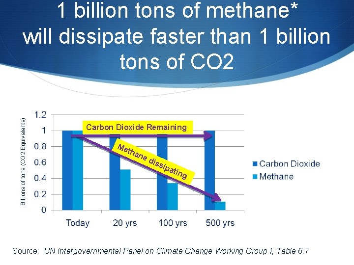 Billions of tons (CO 2 Equivalents) 1 billion tons of methane* will dissipate faster