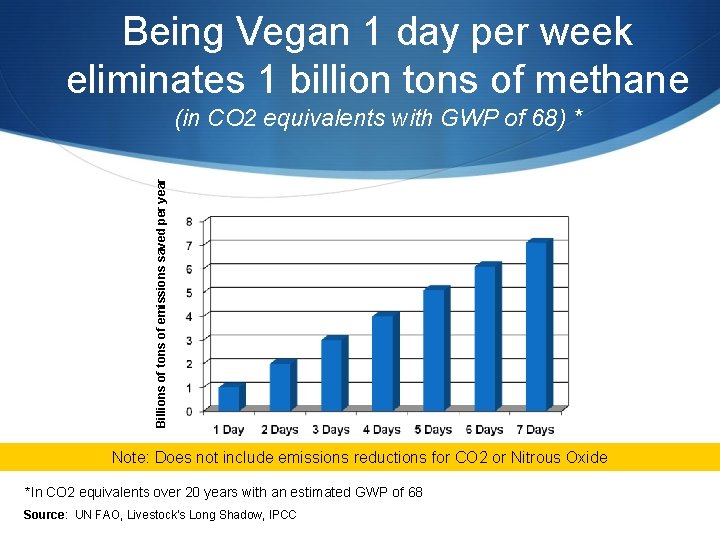Being Vegan 1 day per week eliminates 1 billion tons of methane Billions of
