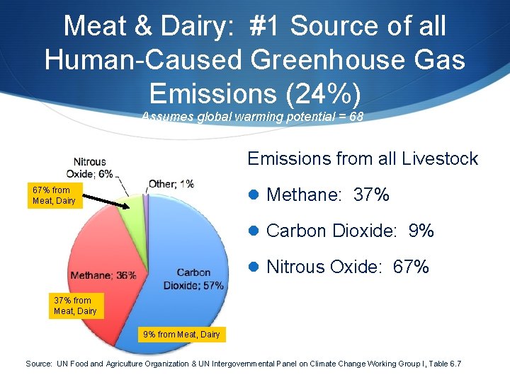 Meat & Dairy: #1 Source of all Human-Caused Greenhouse Gas Emissions (24%) Assumes global