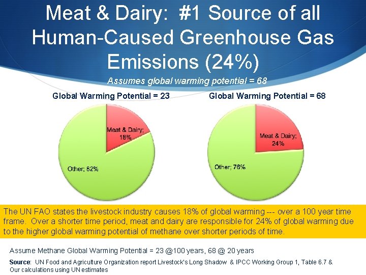 Meat & Dairy: #1 Source of all Human-Caused Greenhouse Gas Emissions (24%) Assumes global