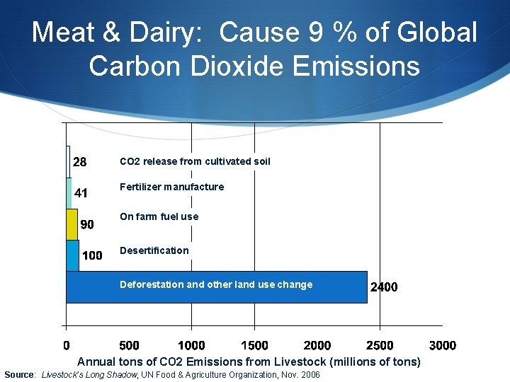 Meat & Dairy: Cause 9 % of Global Carbon Dioxide Emissions CO 2 release