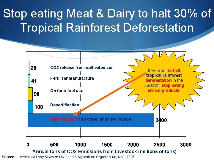 Stop eating Meat & Dairy to halt 30% of Tropical Rainforest Deforestation CO 2