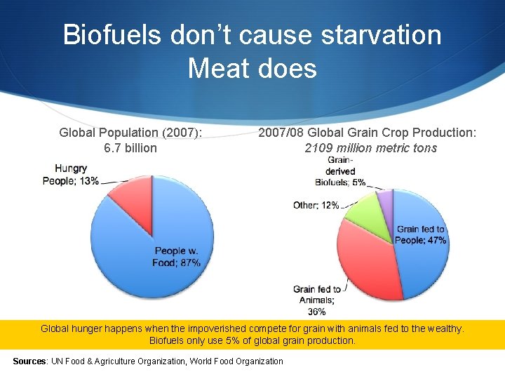 Biofuels don’t cause starvation Meat does Global Population (2007): 6. 7 billion 2007/08 Global