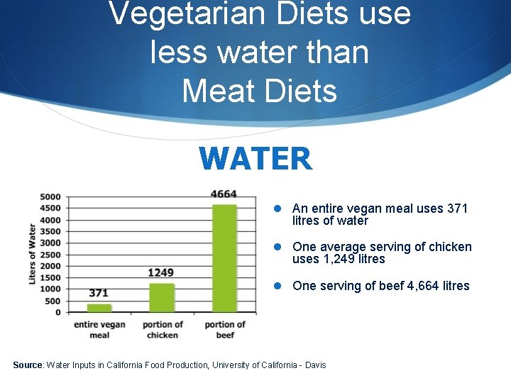 Vegetarian Diets use less water than Meat Diets WATER An entire vegan meal uses