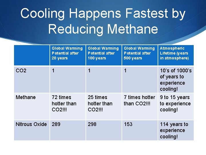 Cooling Happens Fastest by Reducing Methane Global Warming Potential after 20 years Global Warming