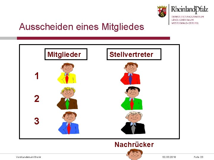 Ausscheiden eines Mitglieder Stellvertreter 1 2 3 Nachrücker Vorstandswahl Brenk 02. 03. 2016 Folie