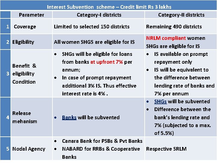 Interest Subvention scheme – Credit limit Rs 3 lakhs Parameter Category-I districts Category-II districts