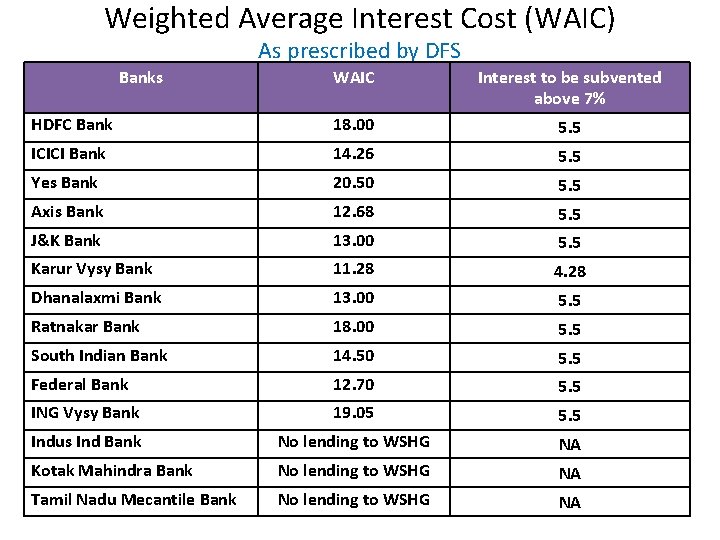 Weighted Average Interest Cost (WAIC) As prescribed by DFS Banks WAIC Interest to be