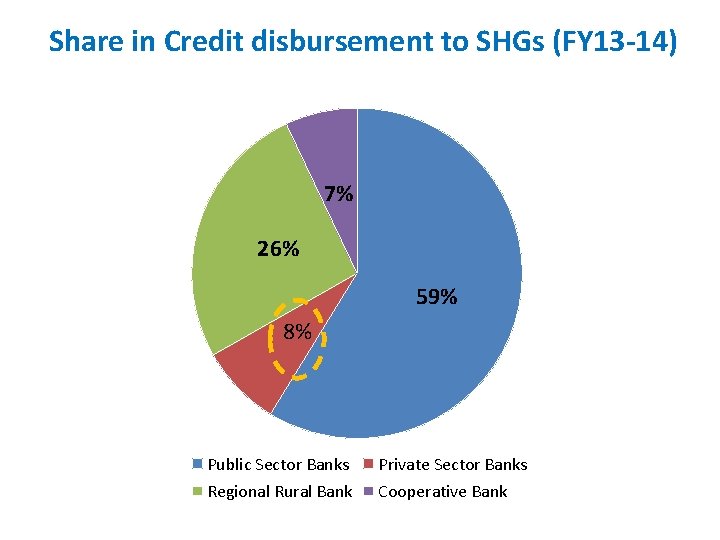 Share in Credit disbursement to SHGs (FY 13 -14) 7% 26% 59% 8% Public