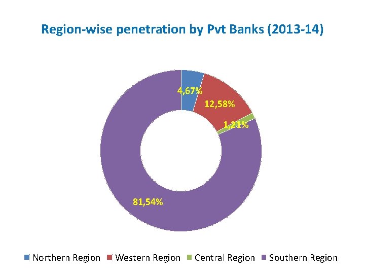 Region-wise penetration by Pvt Banks (2013 -14) 4, 67% 12, 58% 1, 21% 81,