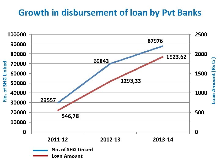 Growth in disbursement of loan by Pvt Banks 87976 90000 80000 No. of SHG