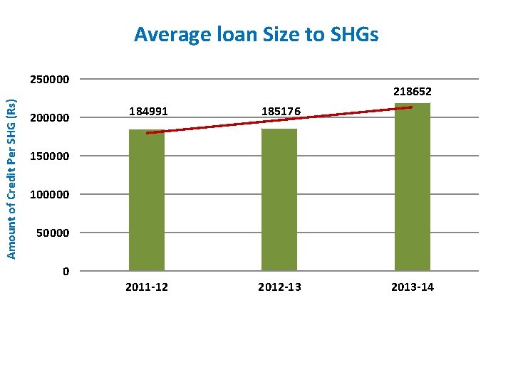 Average loan Size to SHGs Amount of Credit Per SHG (Rs) 250000 200000 218652