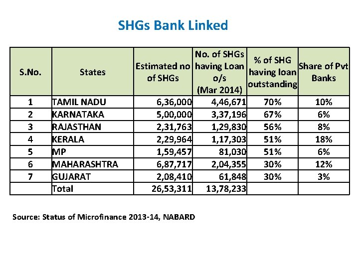 SHGs Bank Linked S. No. 1 2 3 4 5 6 7 States TAMIL