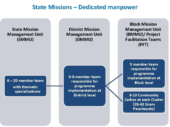 State Missions – Dedicated manpower State Mission Management Unit (SMMU) 6 – 20 member