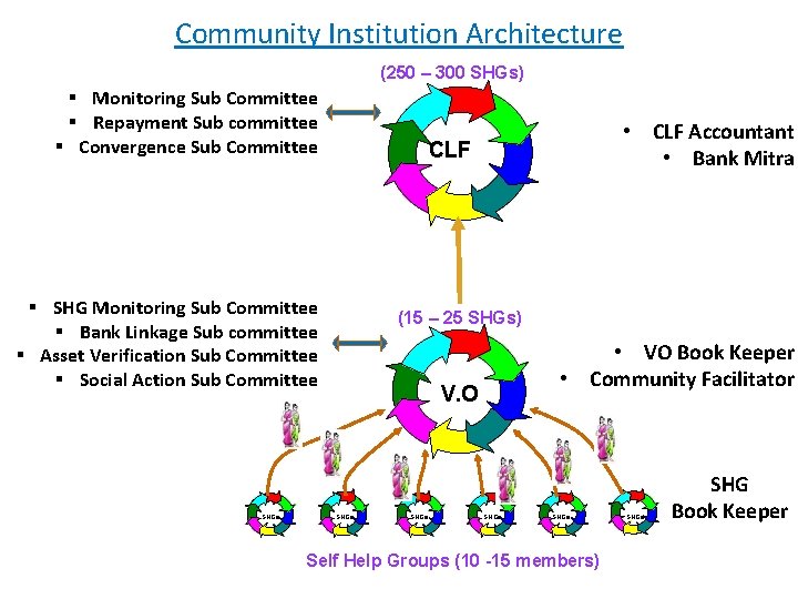 Community Institution Architecture (250 – 300 SHGs) § Monitoring Sub Committee § Repayment Sub