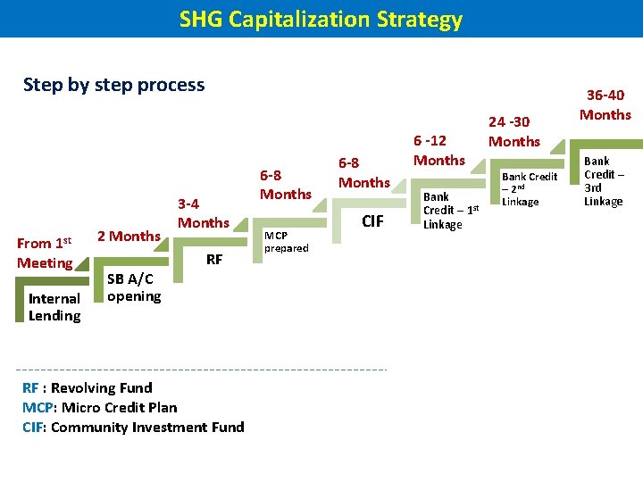 SHG Capitalization Strategy Step by step process From 1 st Meeting Internal Lending 2
