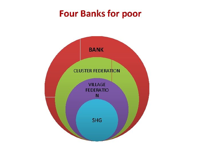 Four Banks for poor BANK CLUSTER FEDERATION VILLAGE FEDERATIO N SHG 