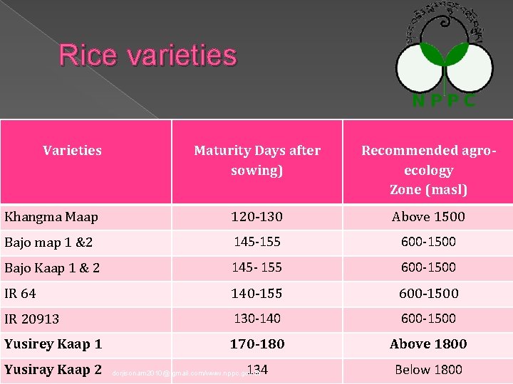 Rice varieties Varieties Maturity Days after sowing) Recommended agroecology Zone (masl) Khangma Maap 120