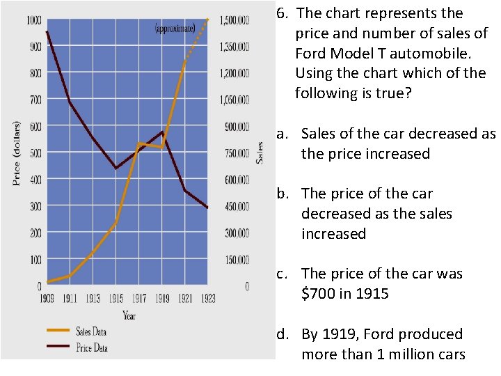 6. The chart represents the price and number of sales of Ford Model T