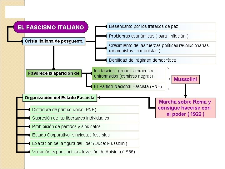 Desencanto por los tratados de paz EL FASCISMO ITALIANO Problemas económicos ( paro, inflación