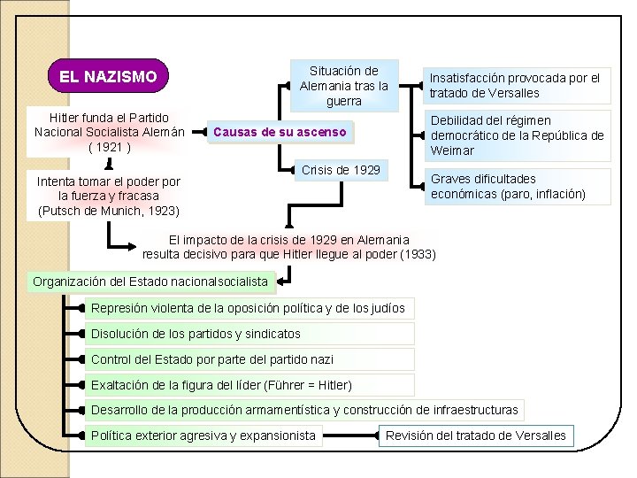 Situación de Alemania tras la guerra EL NAZISMO Hitler funda el Partido Nacional Socialista