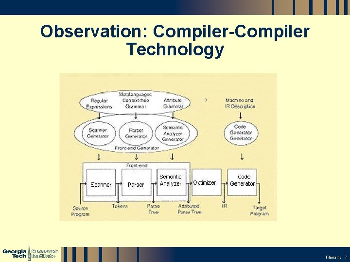 Observation: Compiler-Compiler Technology GTRI_B-7 Filename - 7 