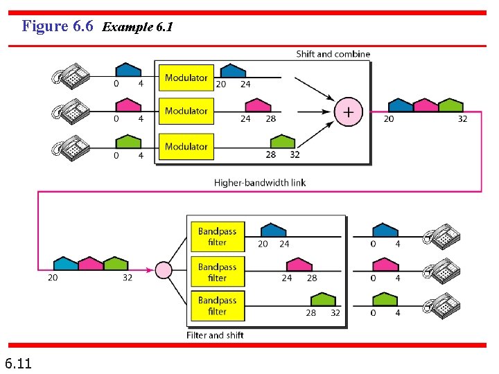 Chapter 6 Bandwidth Utilization Multiplexing and Spreading 6