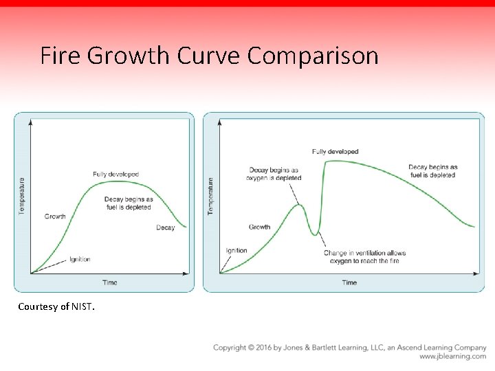 Fire Growth Curve Comparison Courtesy of NIST. 