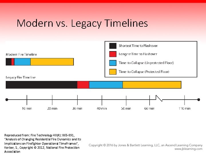 Modern vs. Legacy Timelines Reproduced from: Fire Technology 48(4): 865 -891, “Analysis of Changing