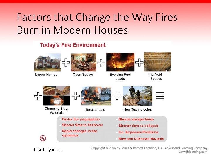 Factors that Change the Way Fires Burn in Modern Houses Courtesy of UL. 