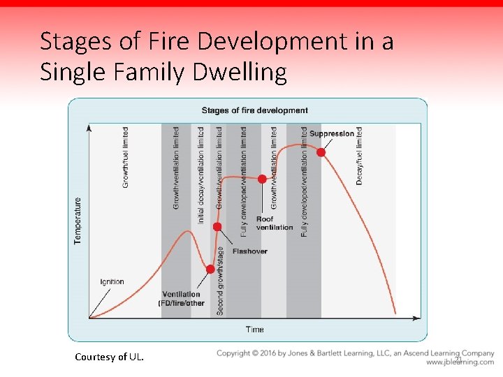Stages of Fire Development in a Single Family Dwelling Courtesy of UL. 21 