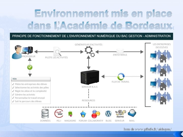 Environnement mis en place dans l’Académie de Bordeaux Issu de www. pfinfo. fr/aidegen/ 