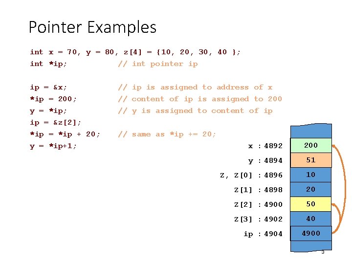 Pointer Examples int x = 70, y = 80, z[4] = {10, 20, 30,