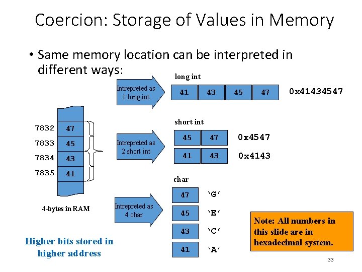 Coercion: Storage of Values in Memory • Same memory location can be interpreted in