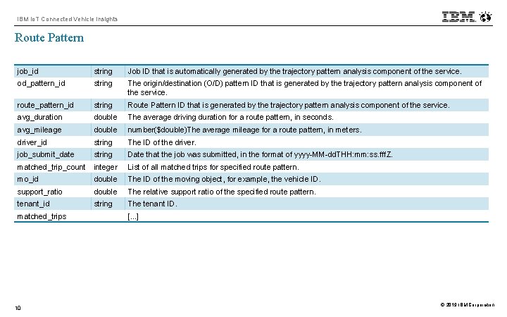 IBM Io. T Connected Vehicle Insights Route Pattern job_id string Job ID that is
