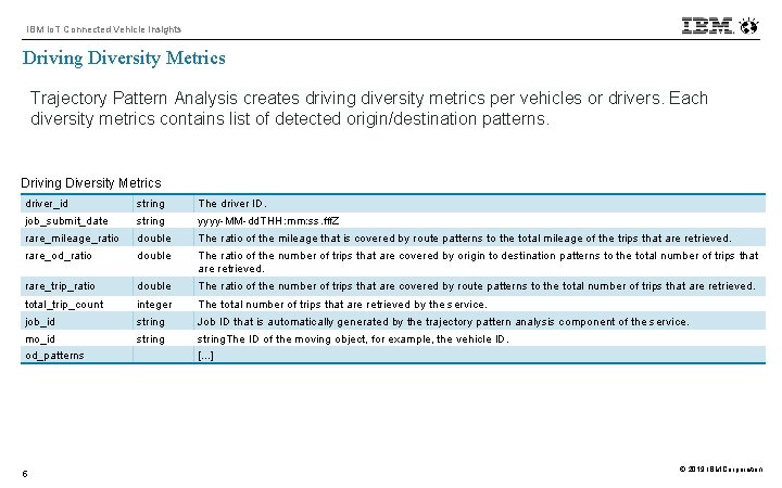 IBM Io. T Connected Vehicle Insights Driving Diversity Metrics Trajectory Pattern Analysis creates driving