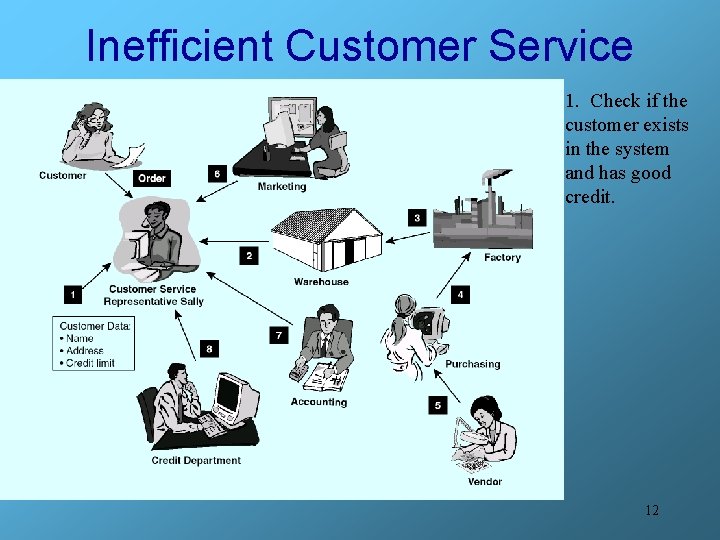 Inefficient Customer Service 1. Check if the customer exists in the system and has