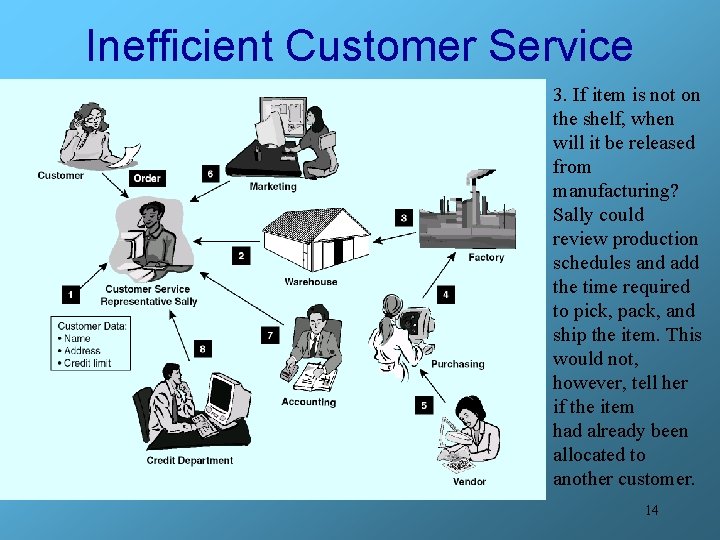 Inefficient Customer Service 3. If item is not on the shelf, when will it