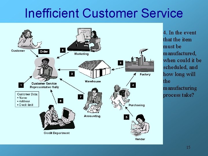 Inefficient Customer Service 4. In the event that the item must be manufactured, when