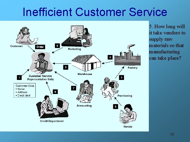 Inefficient Customer Service 5. How long will it take vendors to supply raw materials