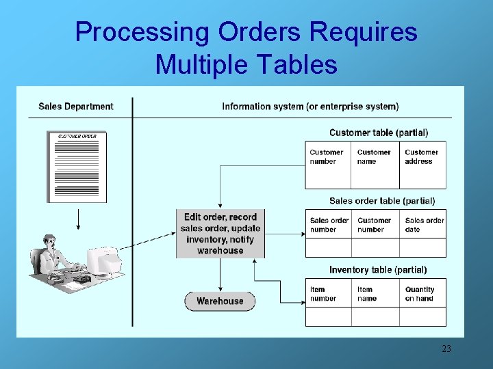 Processing Orders Requires Multiple Tables 23 