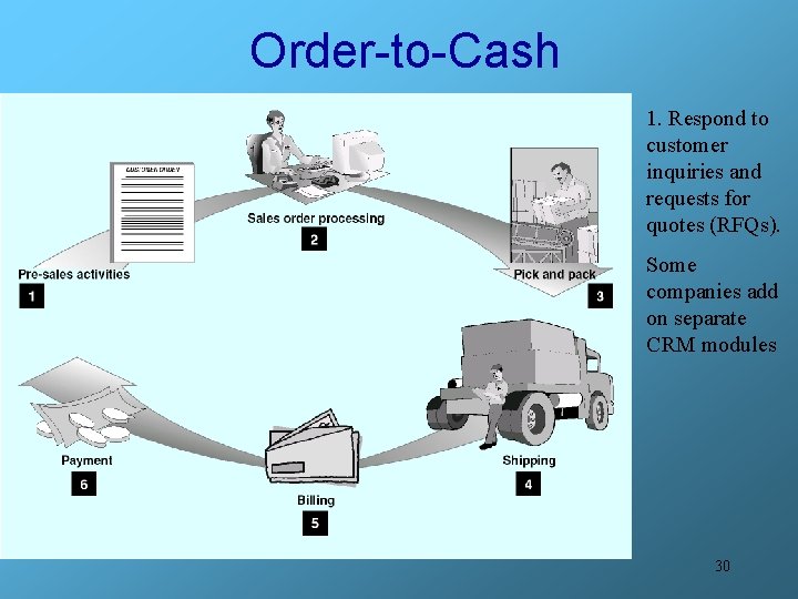 Order-to-Cash 1. Respond to customer inquiries and requests for quotes (RFQs). Some companies add