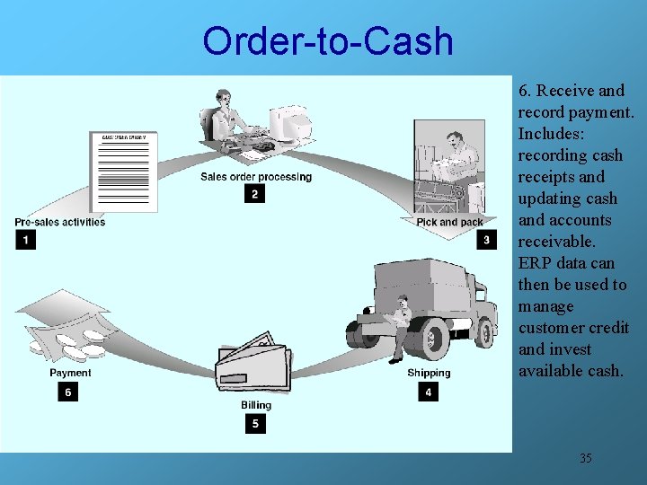 Order-to-Cash 6. Receive and record payment. Includes: recording cash receipts and updating cash and