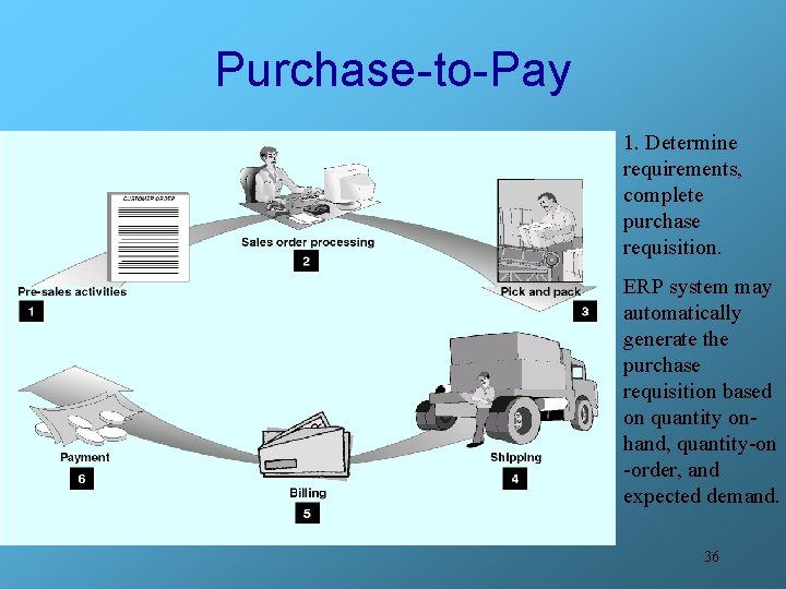 Purchase-to-Pay 1. Determine requirements, complete purchase requisition. ERP system may automatically generate the purchase