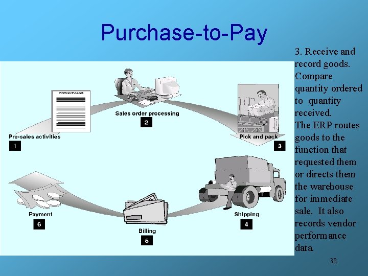 Purchase-to-Pay 3. Receive and record goods. Compare quantity ordered to quantity received. The ERP