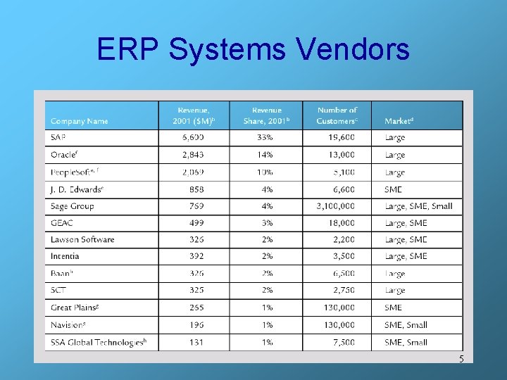 ERP Systems Vendors 5 