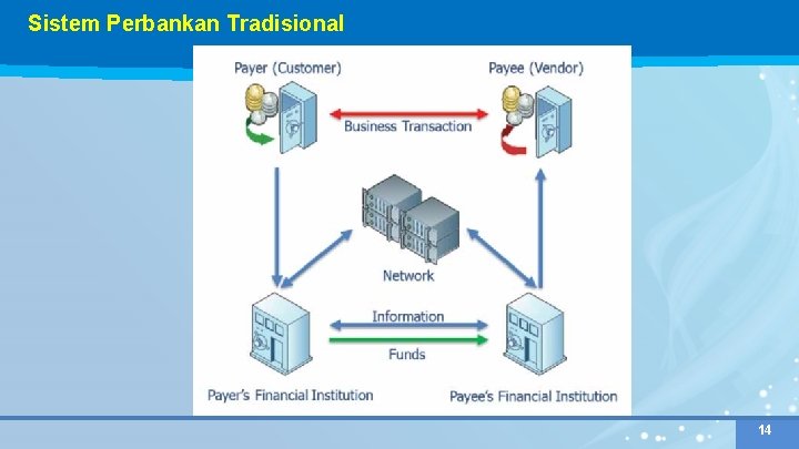Sistem Perbankan Tradisional 14 14 